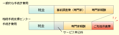 手続き費用の比較