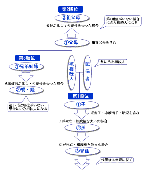 法定相続人の範囲・相続範囲